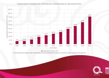 Crece en un 25 por ciento la energía eléctrica almacenada en Quintana Roo