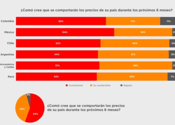 Optimismo empresarial en América Latina crece hacia 2025