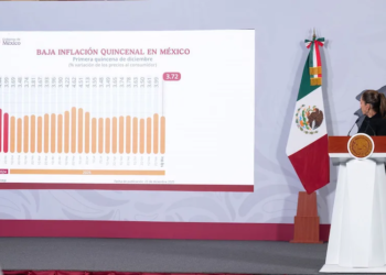  Inflación en México baja a 3.72% en primera quincena de diciembre, destaca Sheinbaum