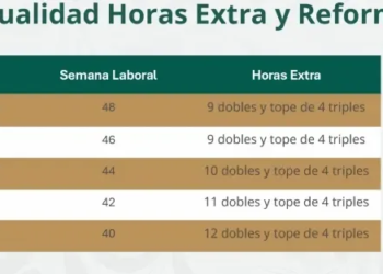 Jornada laboral de 40 horas en 2026: ¿Cuántas horas extras pueden pedirte y cómo se pagan? 1 Jornada laboral de 40 horas en 2026: ¿Cuántas horas extras pueden pedirte y cómo se pagan?