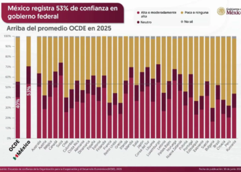 México, entre los gobiernos mejor evaluados del mundo; Mara celebra resultados de Sheinbaum
