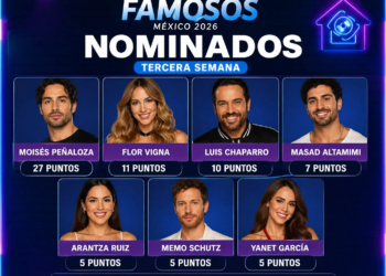 Moisés Peñaloza encabeza la placa de nominados de La Casa de los Famosos México 1 Moisés Peñaloza encabeza la placa de nominados de La Casa de los Famosos México